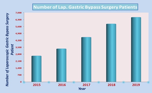 Laparoscopic Gastric Bypass Surgery in India