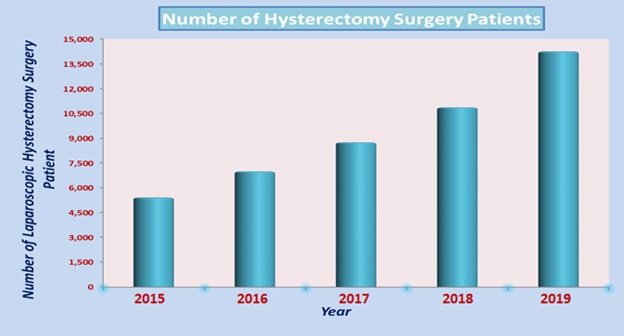 TOP HOSPITALS AND BEST SURGEONS FOR LAPAROSCOPIC HYSTERECTOMY SURGERY IN INDIA