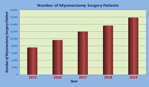 Low Cost Myomectomy Surgery India